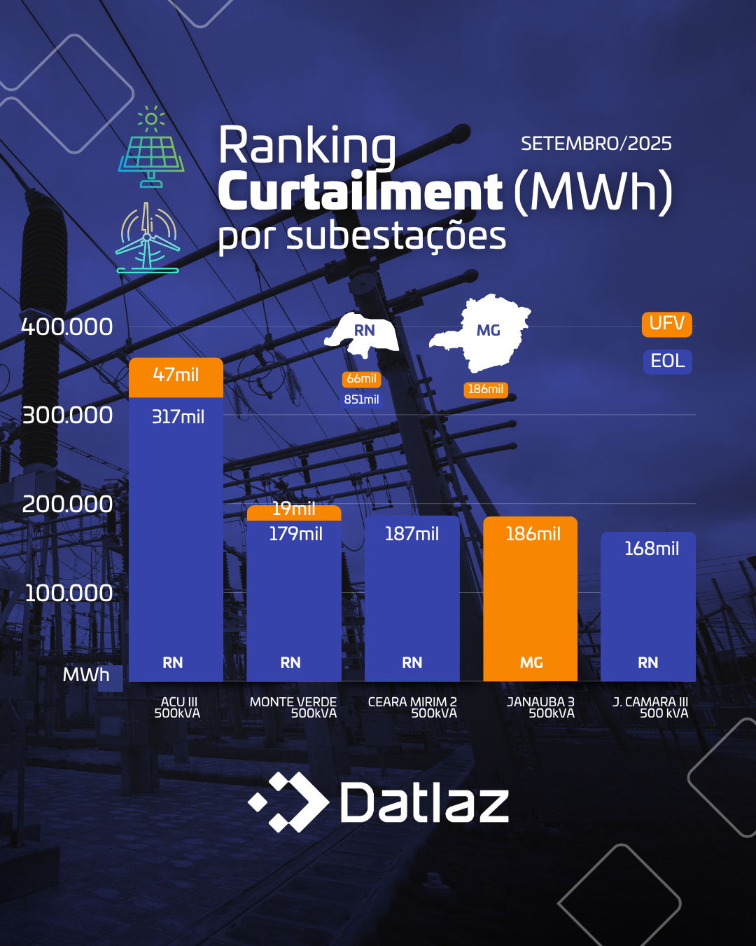 Curtailment nas Subestações – Setembro de 2025
